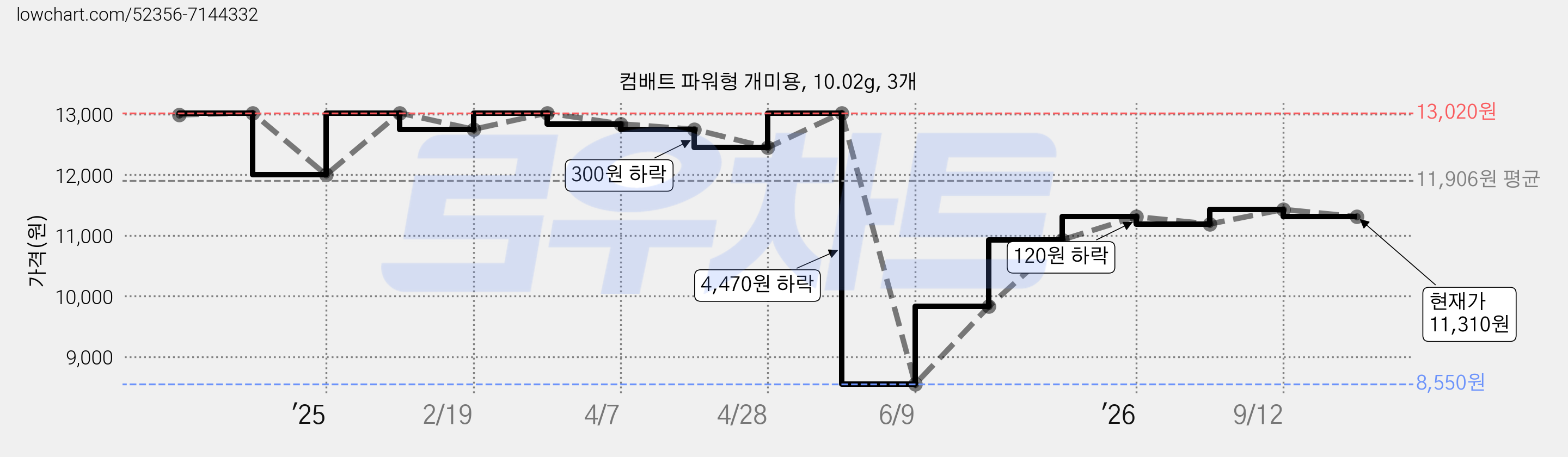 컴배트 파워형 개미용, 10.02g, 3개 가격 변동 차트, 현재가 11,310원, 관측 최저가 8,550원