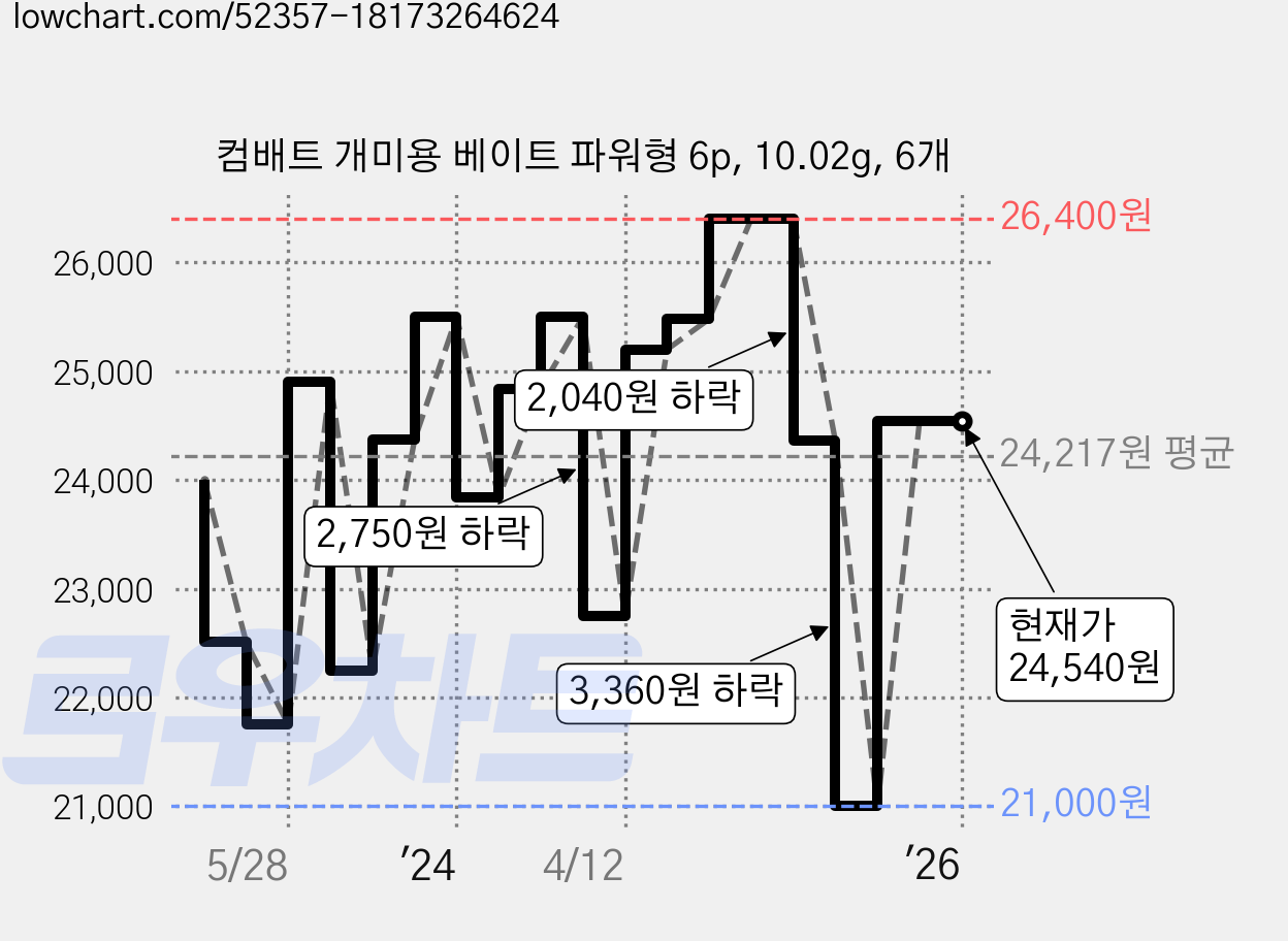 컴배트 개미용 베이트 파워형 6p, 10.02g, 6개 가격 변동 차트, 현재가 24,540원, 역대최저가
