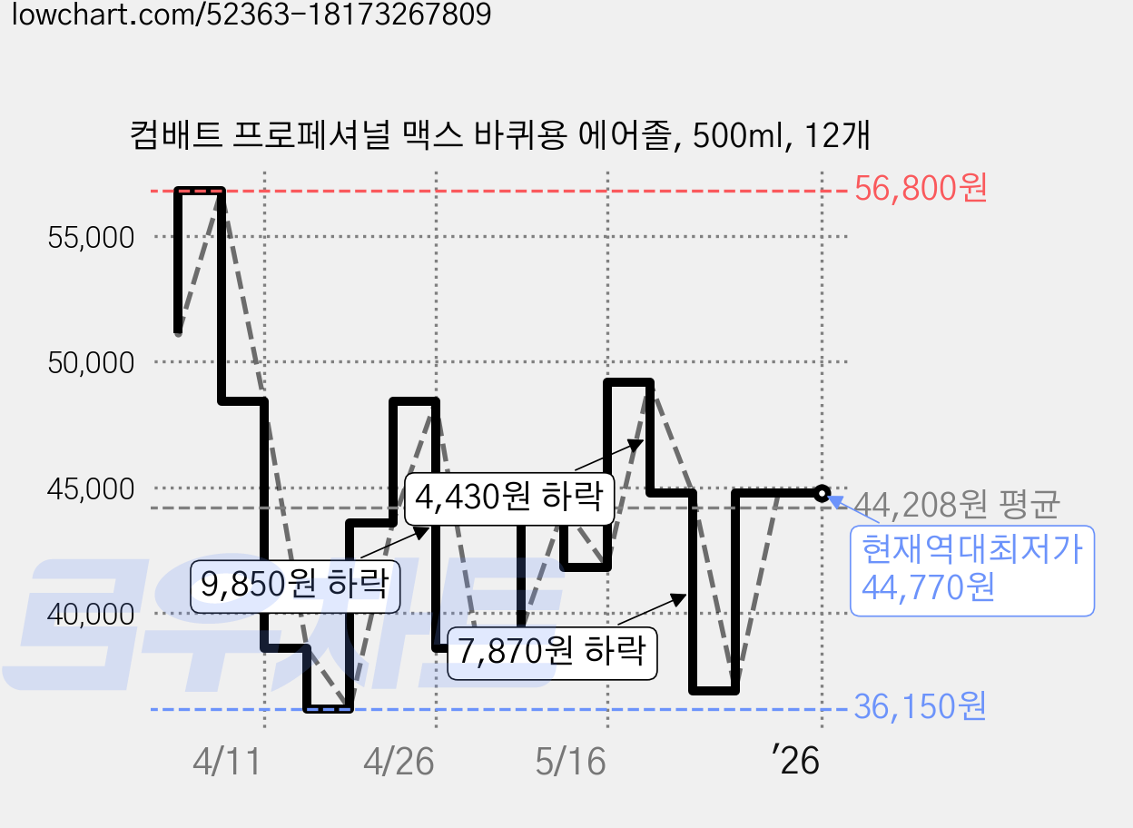 컴배트 프로페셔널 맥스 바퀴용 에어졸, 500ml, 12개 가격 변동 차트, 현재가 44,770원, 역대최저가