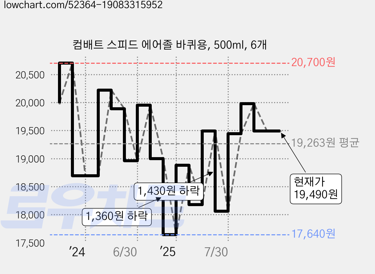 컴배트 스피드 에어졸 바퀴용, 500ml, 6개 가격 변동 차트, 현재가 19,490원, 관측 최저가 17,640원