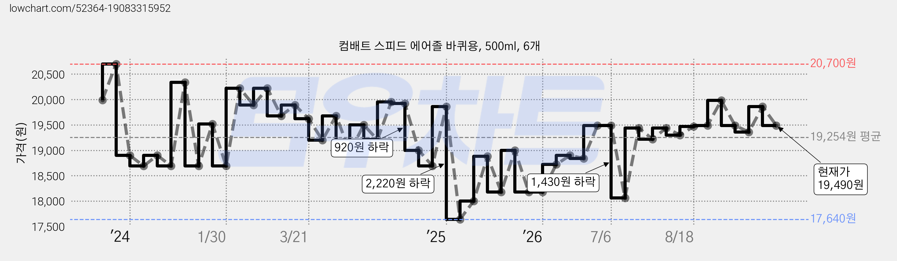 컴배트 스피드 에어졸 바퀴용, 500ml, 6개 가격 변동 차트, 현재가 19,490원, 관측 최저가 17,640원