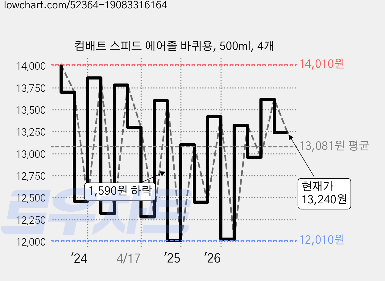 컴배트 스피드 에어졸 바퀴용, 500ml, 4개 가격 변동 차트, 현재가 13,240원, 관측 최저가 12,010원