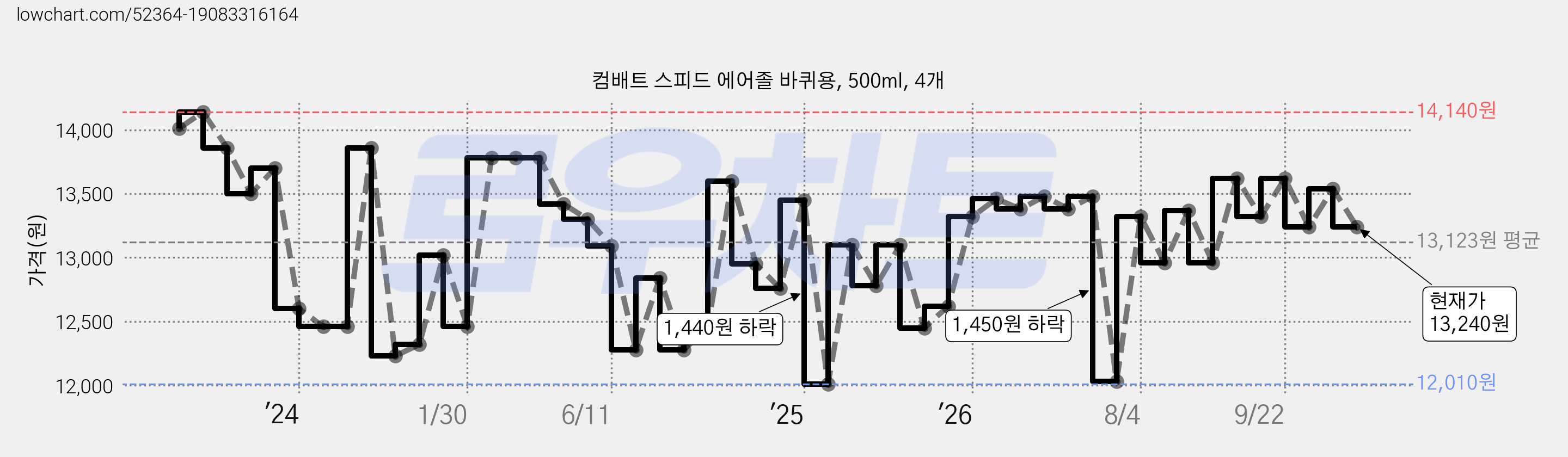 컴배트 스피드 에어졸 바퀴용, 500ml, 4개 가격 변동 차트, 현재가 13,240원, 관측 최저가 12,010원