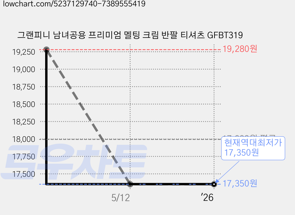 그랜피니 남녀공용 프리미엄 멜팅 크림 반팔 티셔츠 GFBT319 가격 변동 차트, 현재가 17,350원, 역대최저가