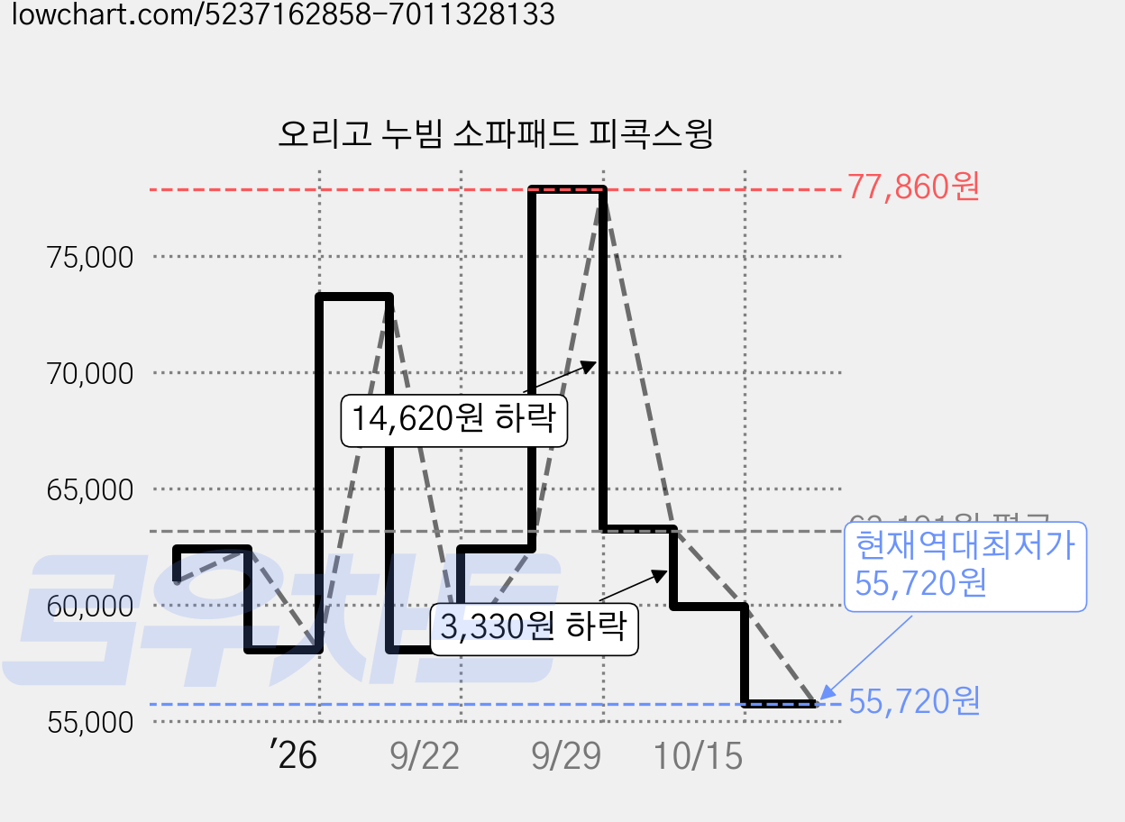 오리고 누빔 소파패드 피콕스윙 가격 변동 차트, 현재가 55,720원, 역대최저가