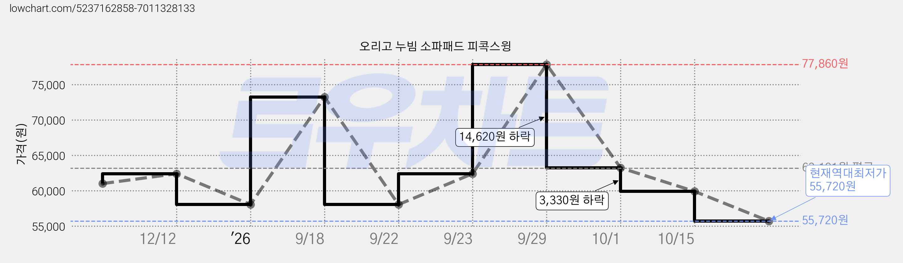 오리고 누빔 소파패드 피콕스윙 가격 변동 차트, 현재가 55,720원, 역대최저가
