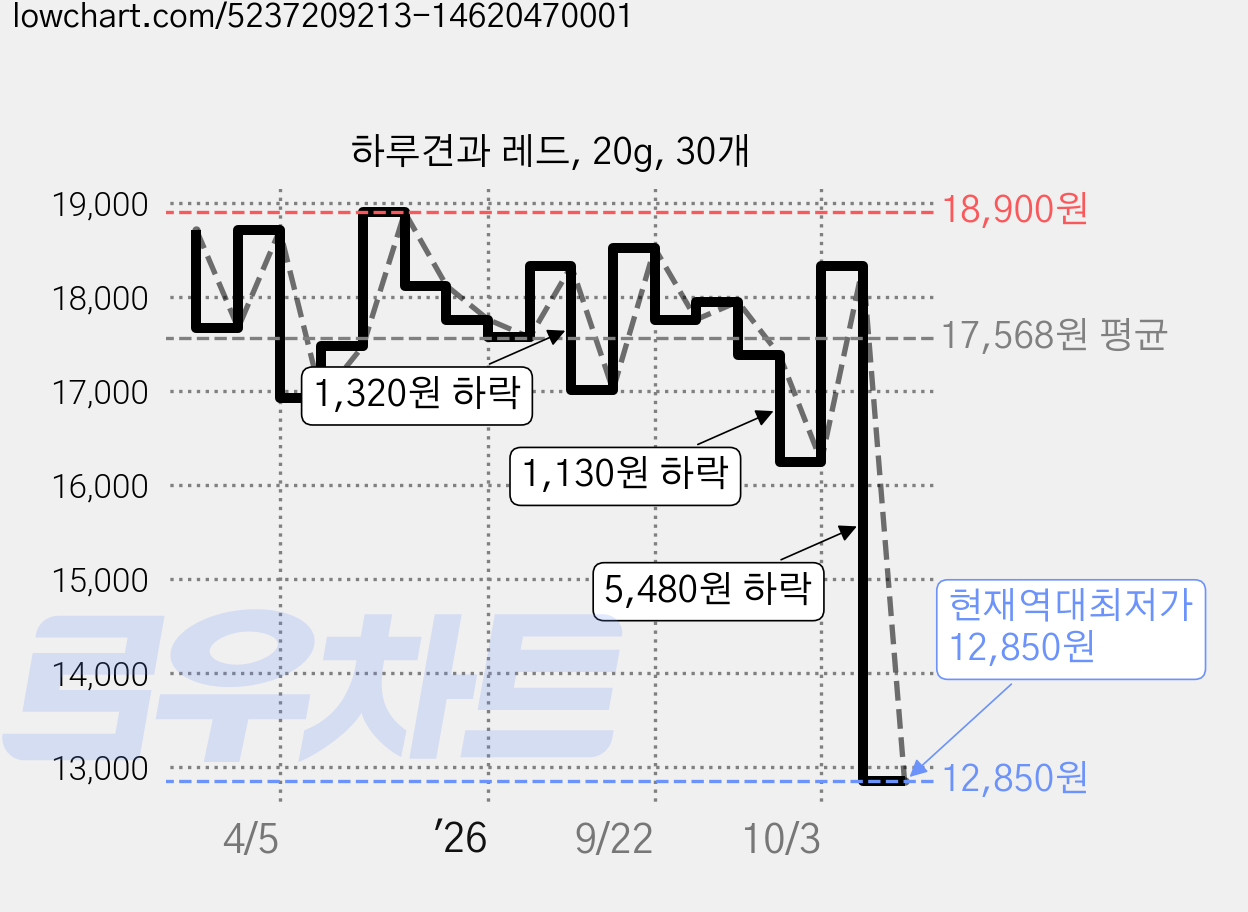 하루견과 레드, 20g, 30개 가격 변동 차트, 현재가 12,850원, 역대최저가