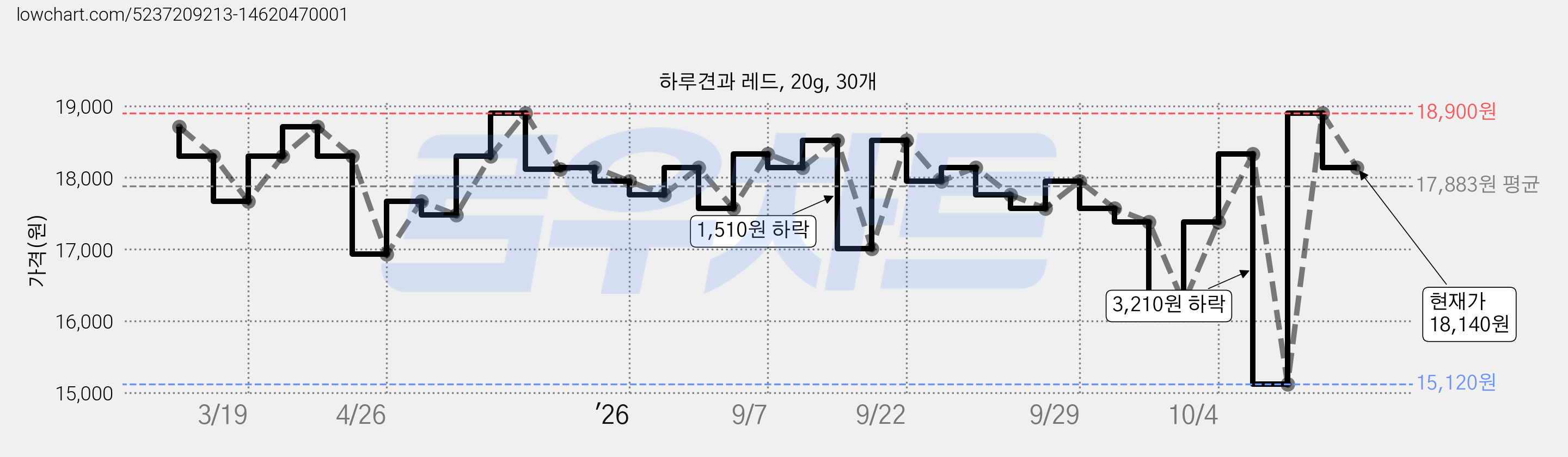 하루견과 레드, 20g, 30개 가격 변동 차트, 현재가 12,850원, 역대최저가