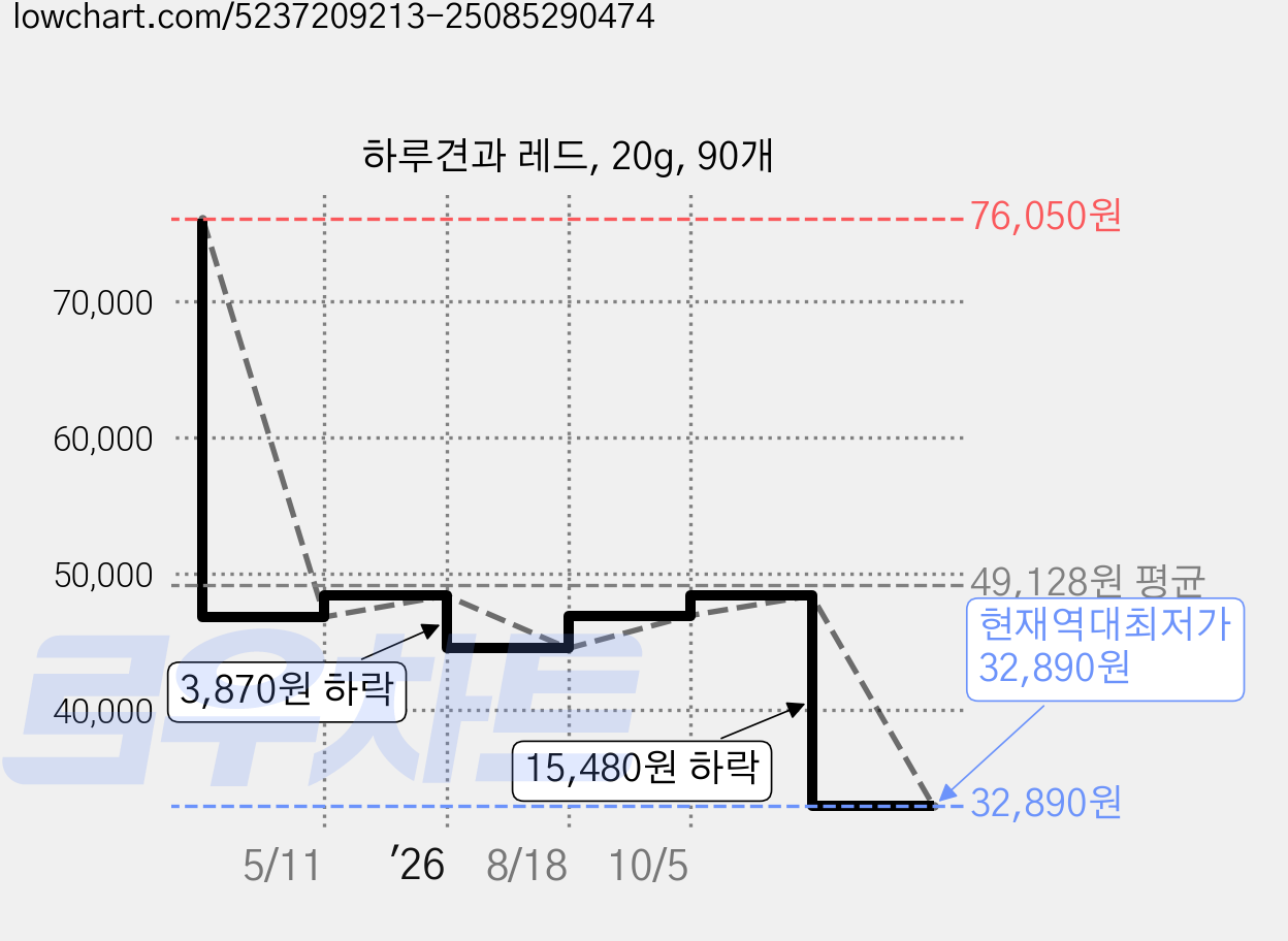 하루견과 레드, 20g, 90개 가격 변동 차트, 현재가 32,890원, 역대최저가