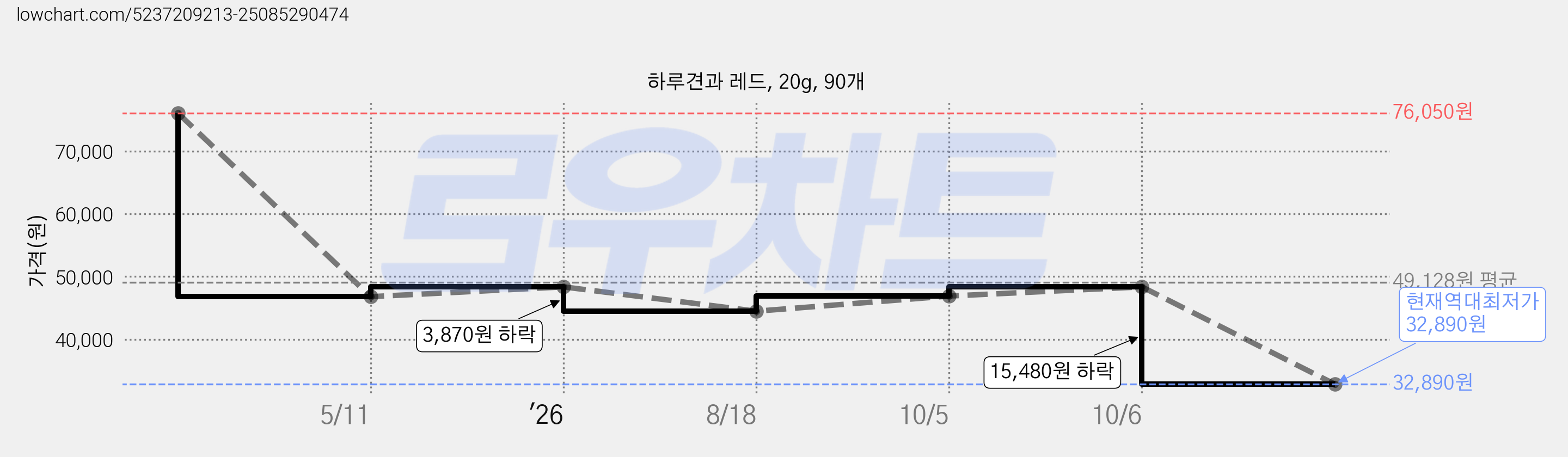 하루견과 레드, 20g, 90개 가격 변동 차트, 현재가 32,890원, 역대최저가