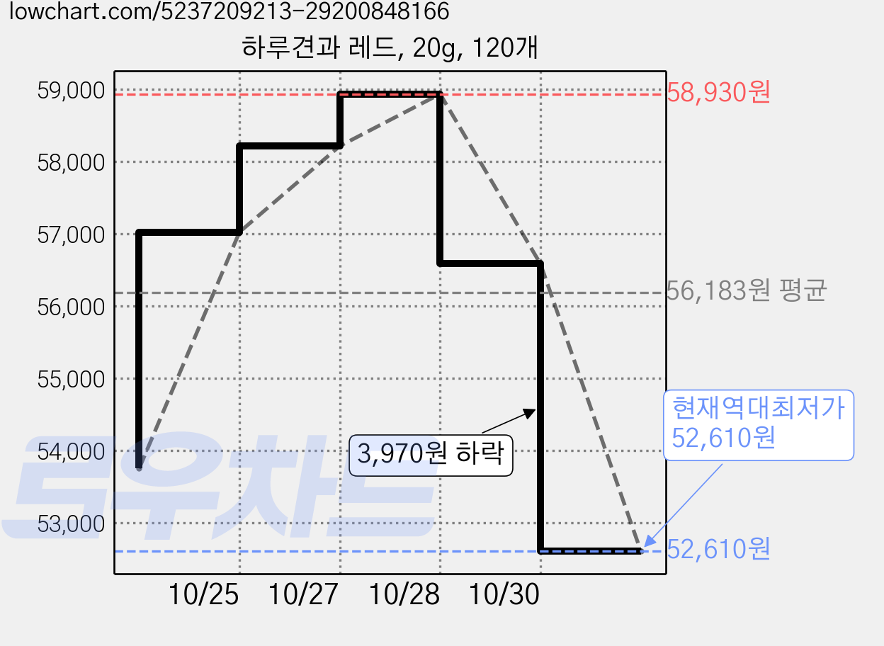 하루견과 레드, 20g, 120개 가격 변동 차트, 현재가 52,610원, 역대최저가
