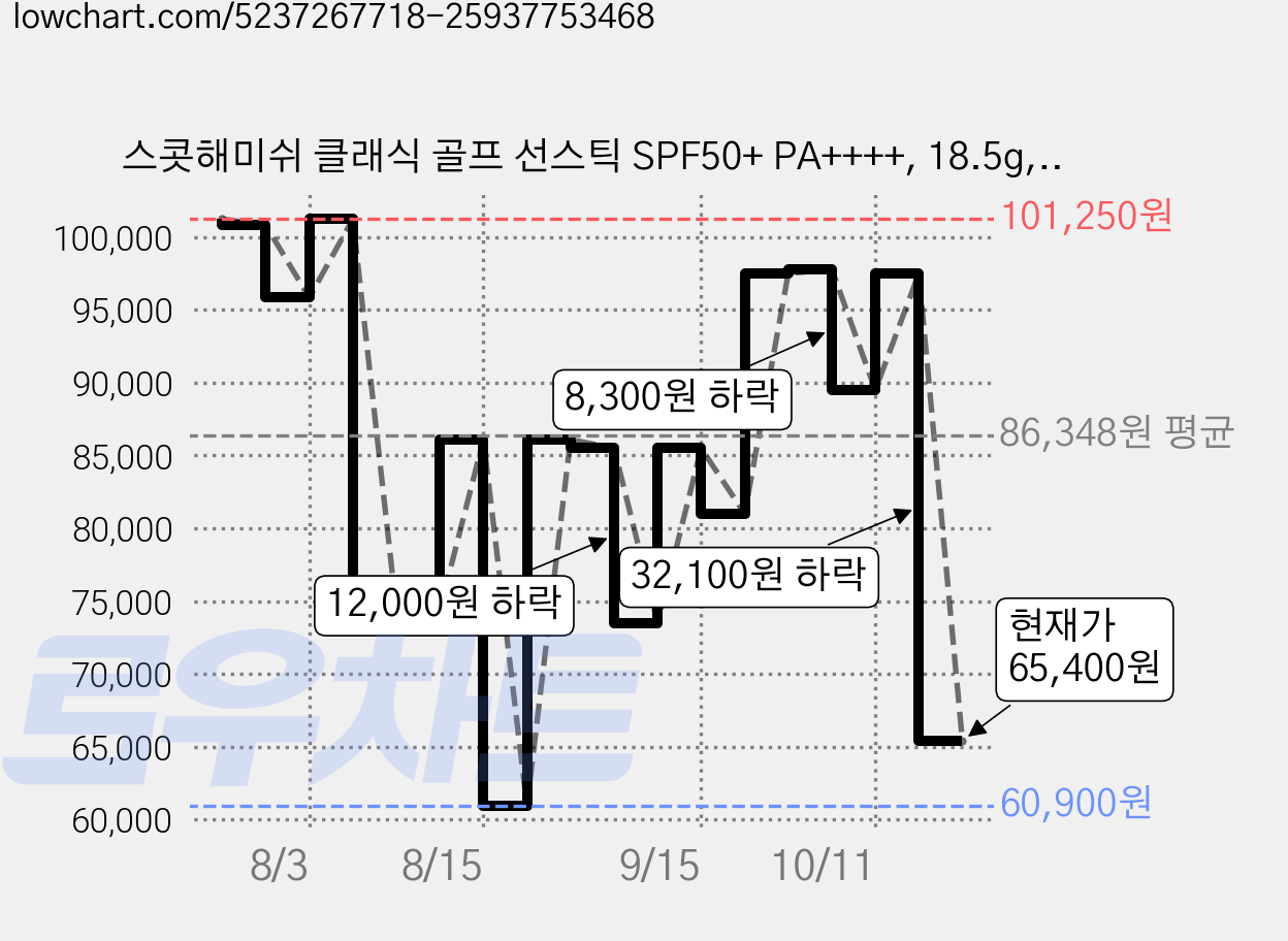 스콧해미쉬 클래식 골프 선스틱 SPF50+ PA++++, 18.5g, 5개 가격 변동 차트, 현재가 65,400원, 관측 최저가 60,900원
