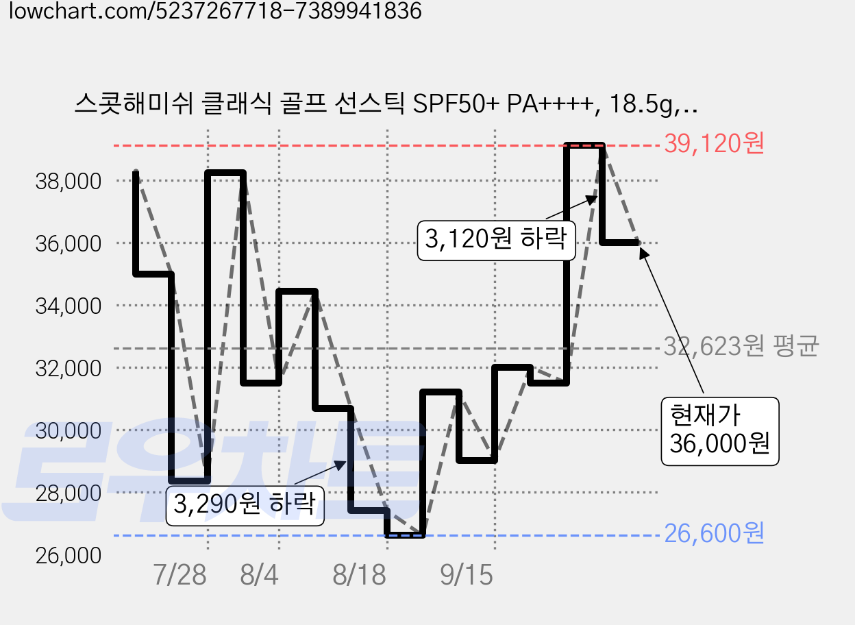 스콧해미쉬 클래식 골프 선스틱 SPF50+ PA++++, 18.5g, 2개 가격 변동 차트, 현재가 36,000원, 관측 최저가 24,360원