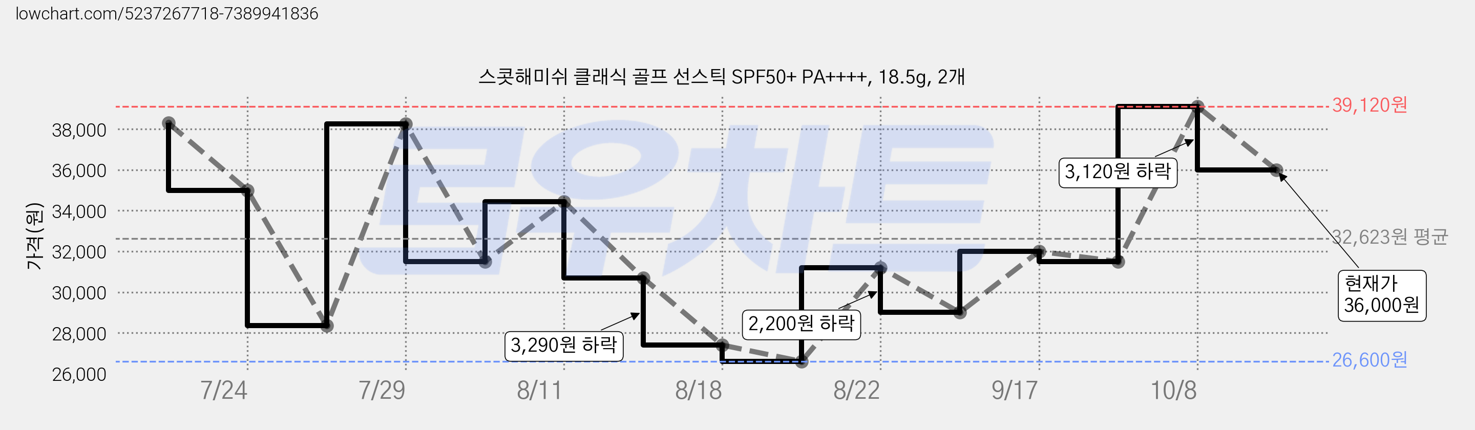 스콧해미쉬 클래식 골프 선스틱 SPF50+ PA++++, 18.5g, 2개 가격 변동 차트, 현재가 36,000원, 관측 최저가 24,360원