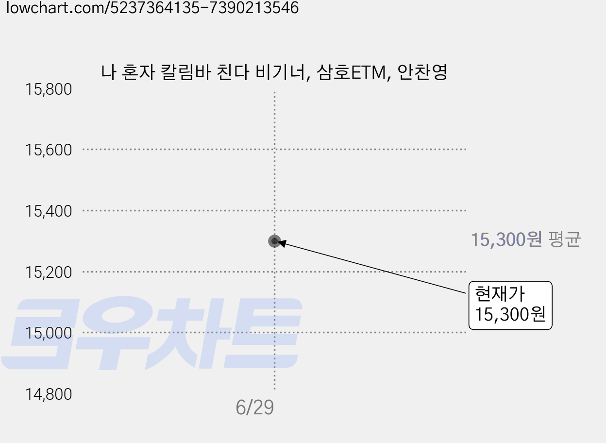 나 혼자 칼림바 친다 비기너, 삼호ETM, 안찬영 가격 변동 차트, 현재가 15,300원