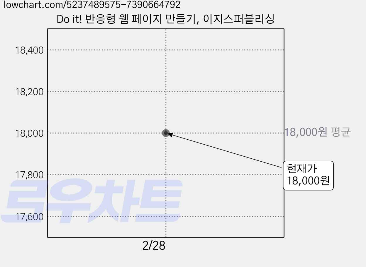 Do it! 반응형 웹 페이지 만들기, 이지스퍼블리싱 가격 변동 차트, 현재가 18,000원