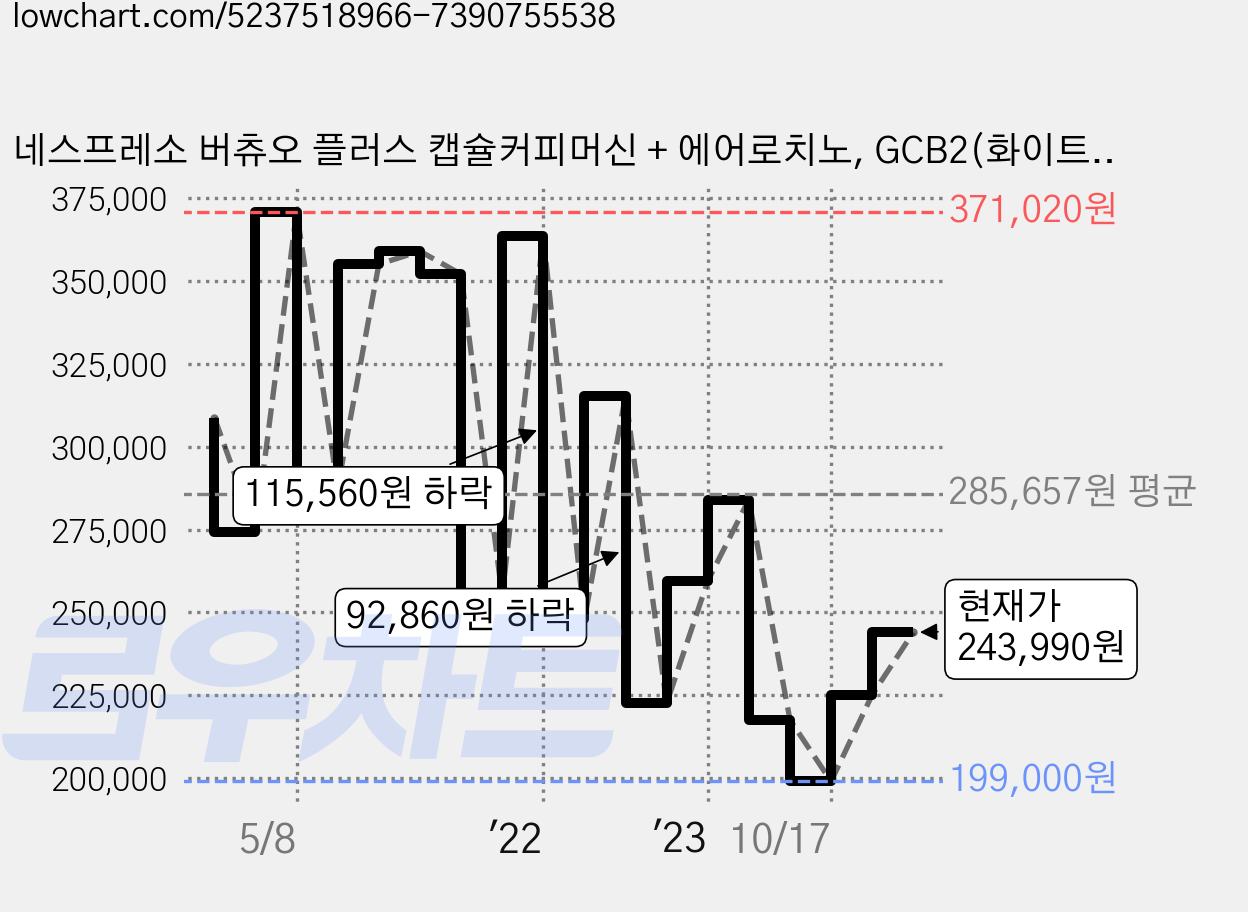 네스프레소 버츄오 플러스 캡슐커피머신 + 에어로치노, GCB2(화이트), 에어로치노 3594(화이트) 가격 변동 차트, 현재가 243,990원, 관측 최저가 199,000원