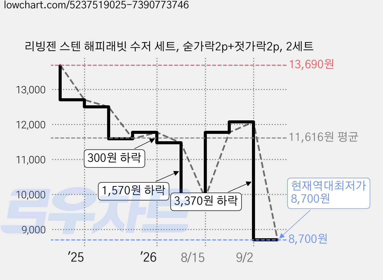 리빙젠 스텐 해피래빗 수저 세트, 숟가락2p+젓가락2p, 2세트 가격 변동 차트, 현재가 8,700원, 역대최저가
