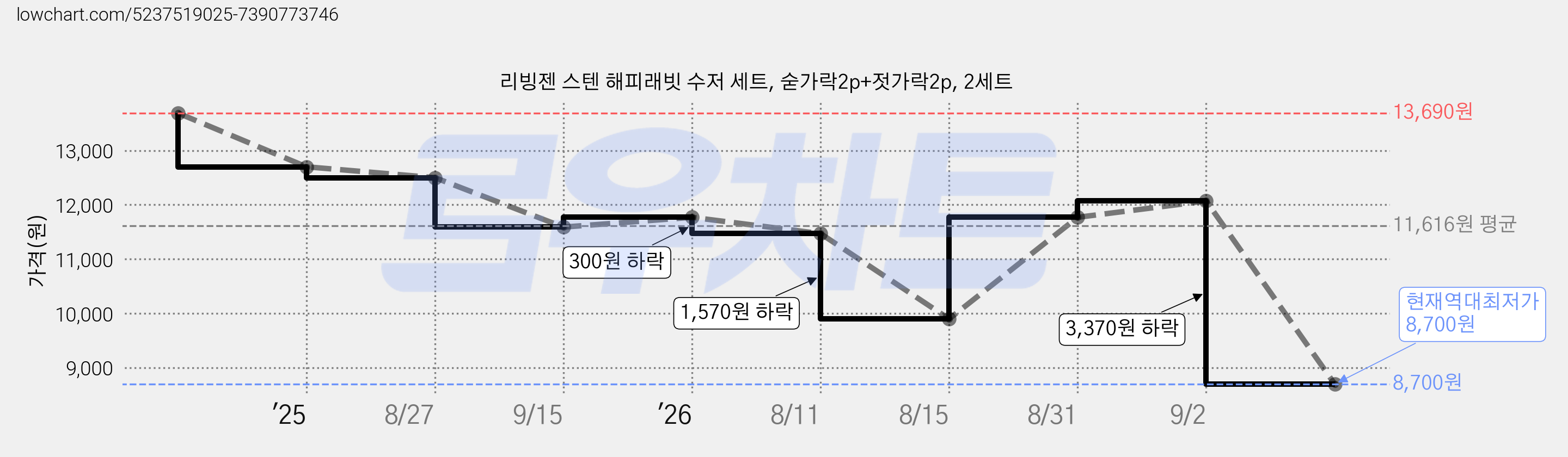 리빙젠 스텐 해피래빗 수저 세트, 숟가락2p+젓가락2p, 2세트 가격 변동 차트, 현재가 8,700원, 역대최저가