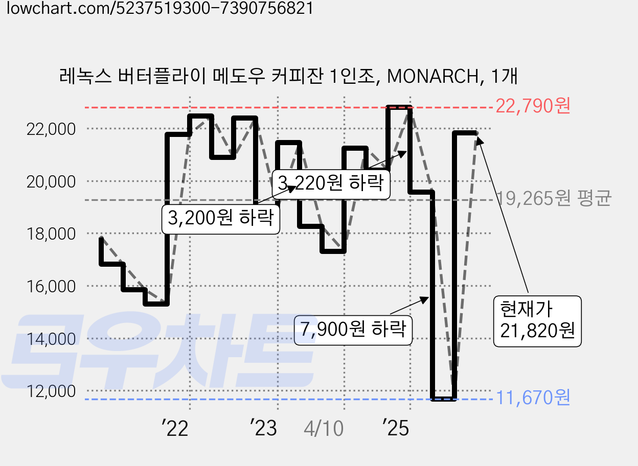 레녹스 버터플라이 메도우 커피잔 1인조, MONARCH, 1개 가격 변동 차트, 현재가 21,820원, 관측 최저가 11,670원