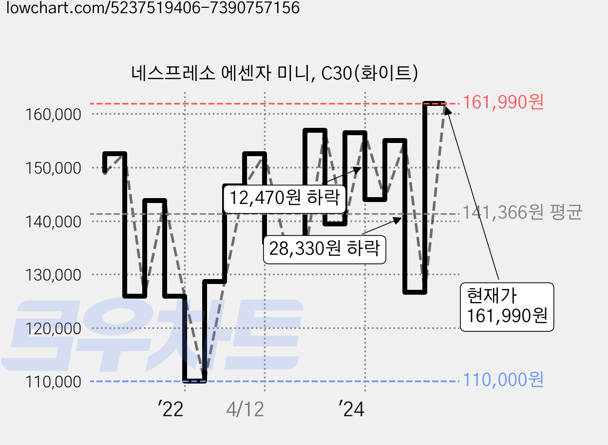 네스프레소 에센자 미니, C30(화이트) 가격 변동 차트, 현재가 161,990원, 관측 최저가 109,650원