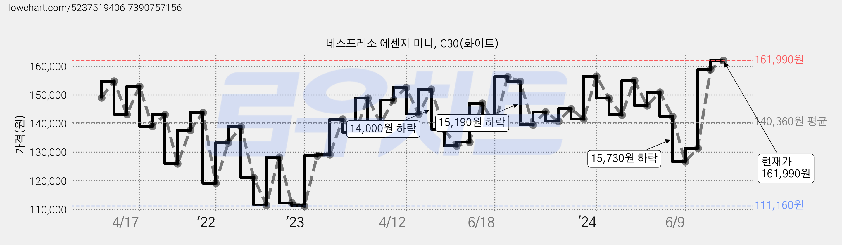 네스프레소 에센자 미니, C30(화이트) 가격 변동 차트, 현재가 161,990원, 관측 최저가 109,650원