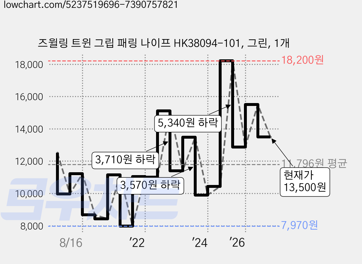 즈윌링 트윈 그립 패링 나이프 HK38094-101, 그린, 1개 가격 변동 차트, 현재가 13,500원, 관측 최저가 7,970원