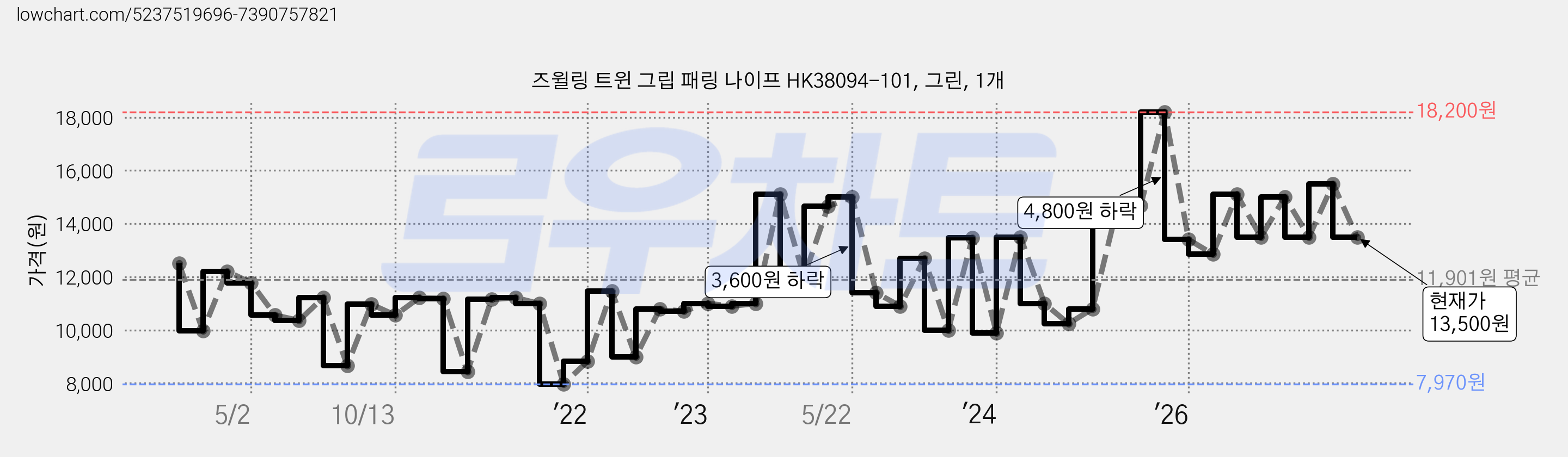 즈윌링 트윈 그립 패링 나이프 HK38094-101, 그린, 1개 가격 변동 차트, 현재가 13,500원, 관측 최저가 7,970원