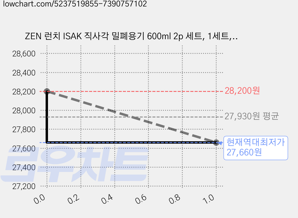 ZEN 런치 ISAK 직사각 밀폐용기 600ml 2p 세트, 1세트, 단품 가격 변동 차트, 현재가 27,660원, 역대최저가