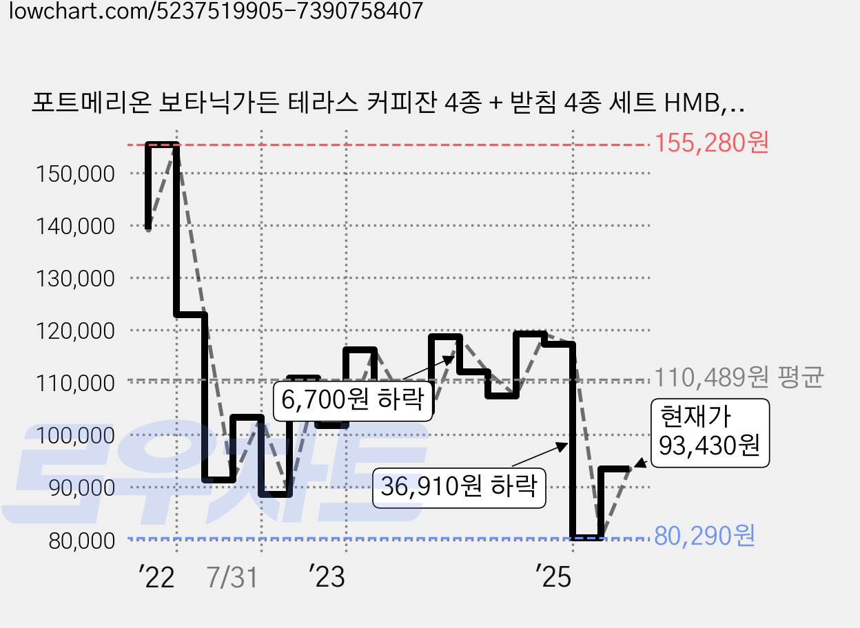 포트메리온 보타닉가든 테라스 커피잔 4종 + 받침 4종 세트 HMB, 스윗바이올렛 + 핑크스 + 와일드대퍼딜 + 달리아, 1세트 가격 변동 차트, 현재가 93,430원, 관측 최저가 80,020원