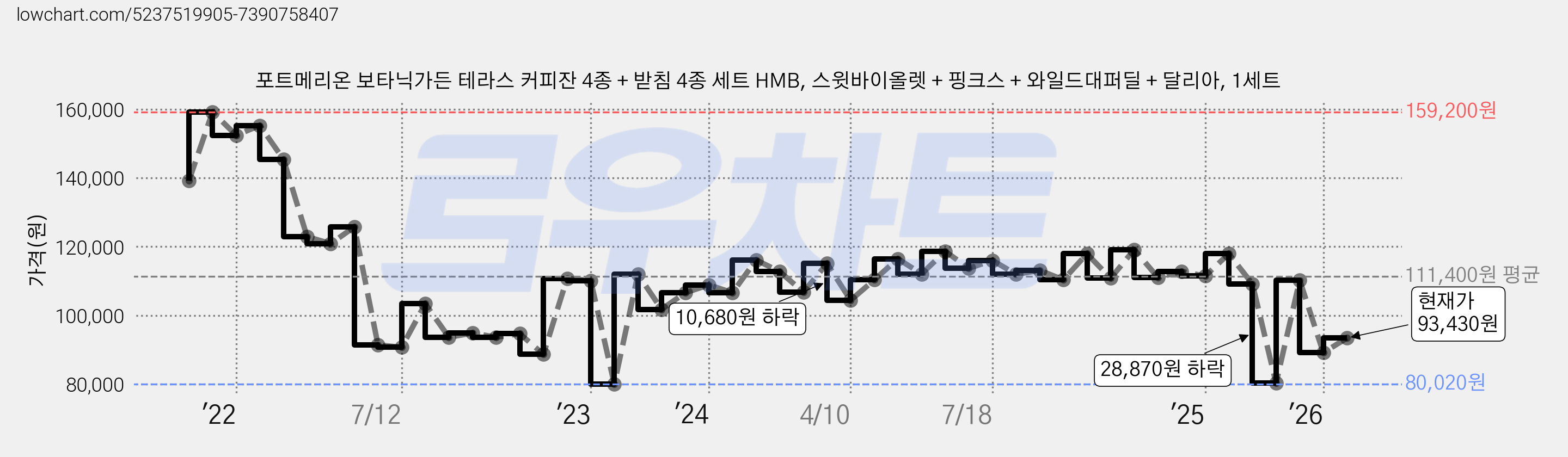 포트메리온 보타닉가든 테라스 커피잔 4종 + 받침 4종 세트 HMB, 스윗바이올렛 + 핑크스 + 와일드대퍼딜 + 달리아, 1세트 가격 변동 차트, 현재가 93,430원, 관측 최저가 80,020원