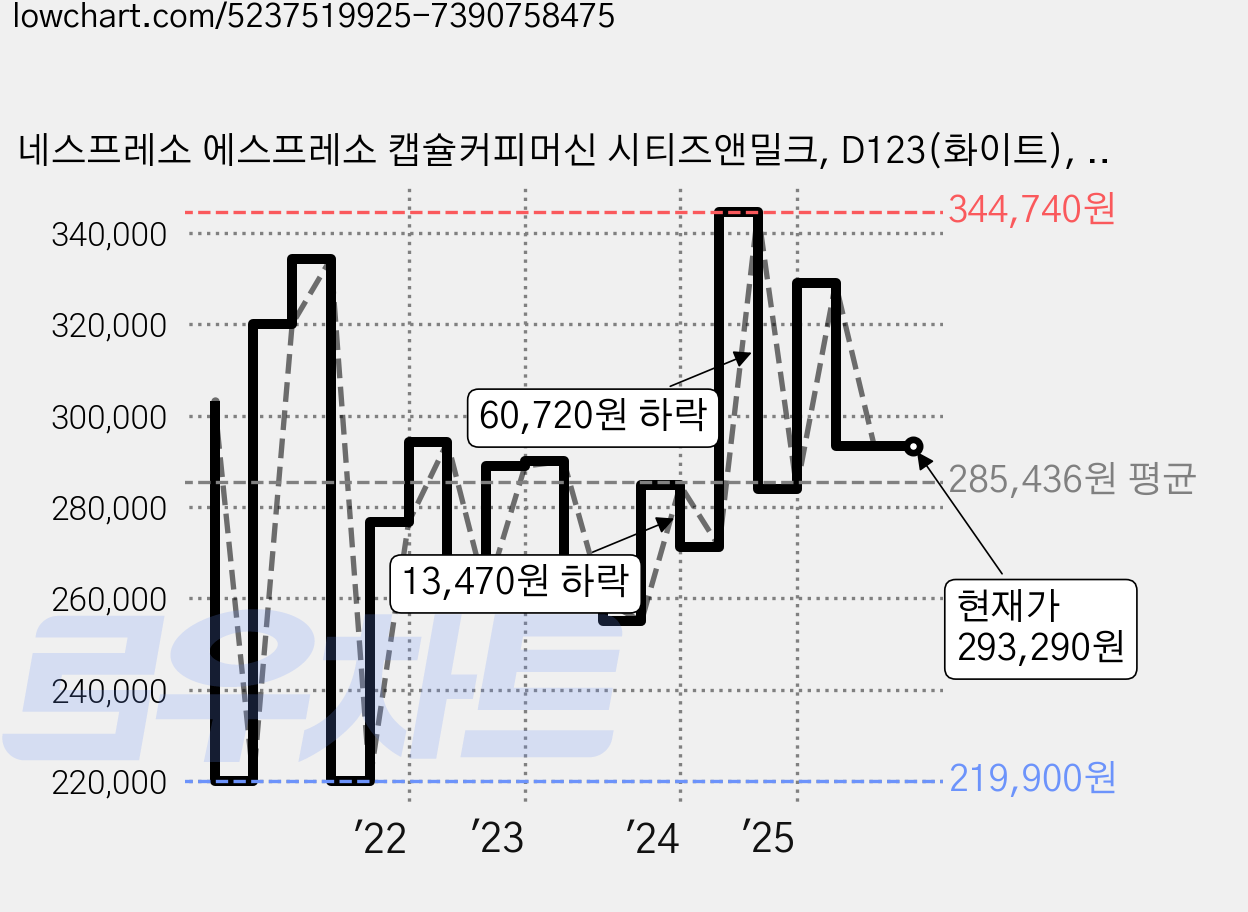 네스프레소 에스프레소 캡슐커피머신 시티즈앤밀크, D123(화이트), 화이트 가격 변동 차트, 현재가 293,290원, 관측 최저가 219,900원