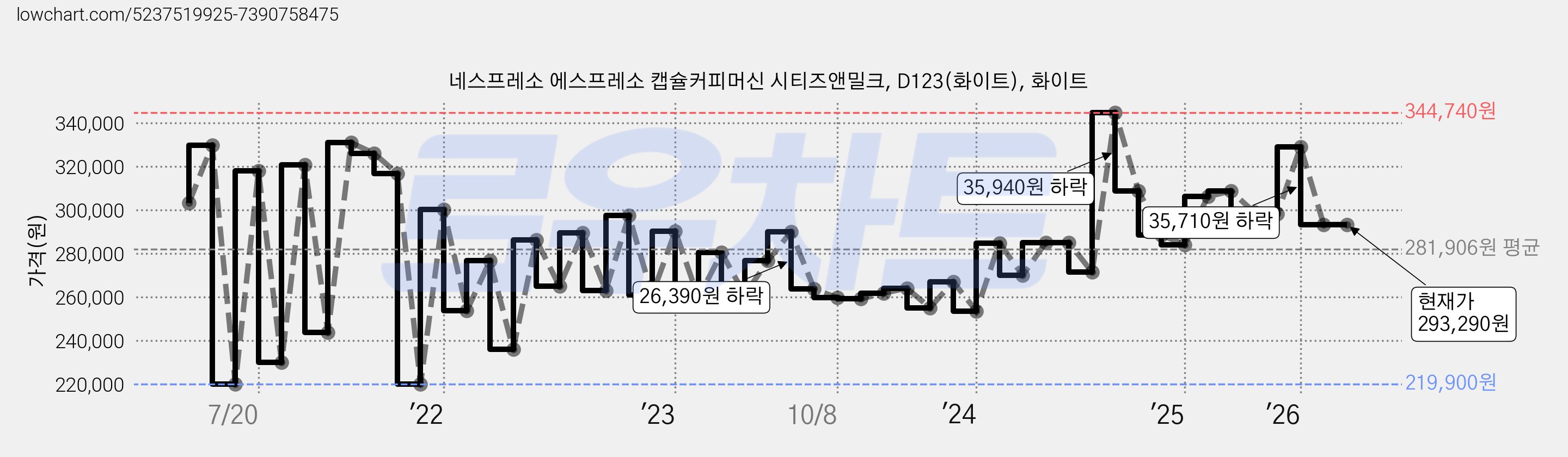 네스프레소 에스프레소 캡슐커피머신 시티즈앤밀크, D123(화이트), 화이트 가격 변동 차트, 현재가 293,290원, 관측 최저가 219,900원