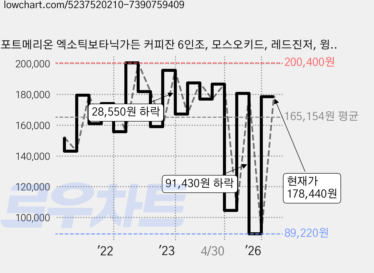 포트메리온 엑소틱보타닉가든 커피잔 6인조, 모스오키드, 레드진저, 윙드패션플라워, 드래곤플라이, 파라다이스, 하와이언, 1세트 가격 변동 차트, 현재가 178,440원, 관측 최저가 89,220원