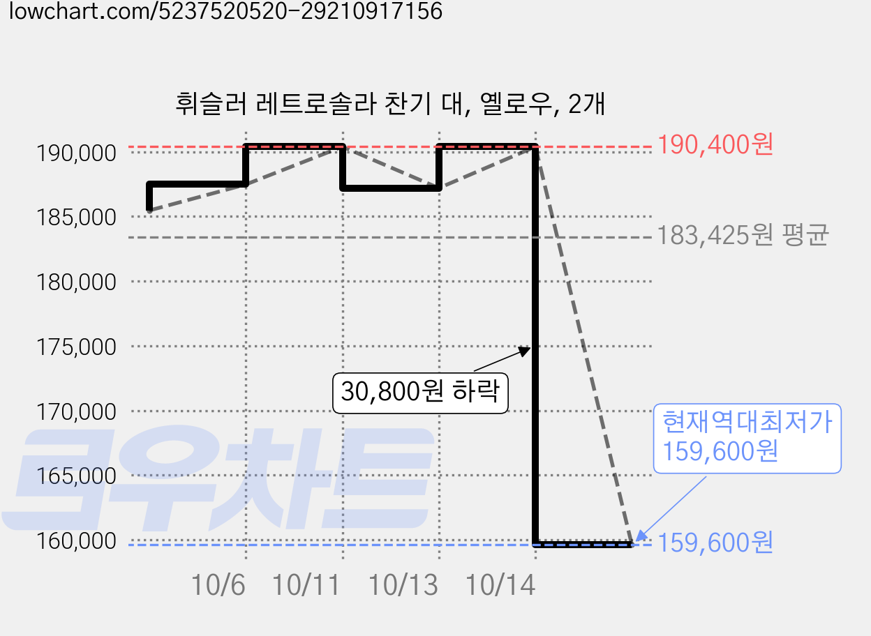 휘슬러 레트로솔라 찬기 대, 옐로우, 2개 가격 변동 차트, 현재가 159,600원, 역대최저가