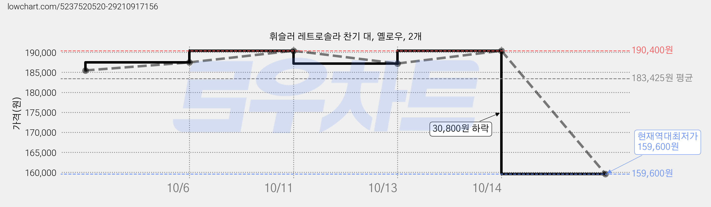 휘슬러 레트로솔라 찬기 대, 옐로우, 2개 가격 변동 차트, 현재가 159,600원, 역대최저가