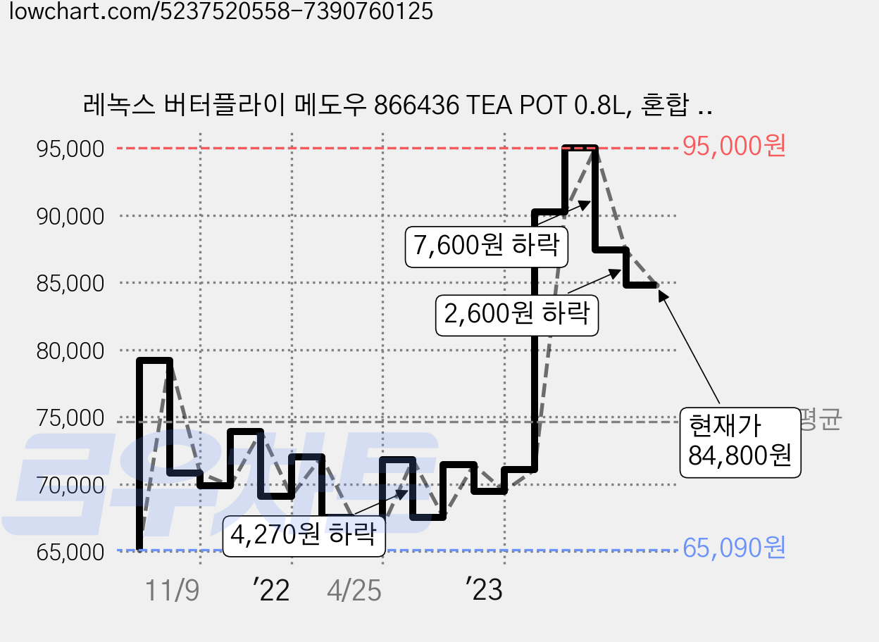 레녹스 버터플라이 메도우 866436 TEA POT 0.8L, 혼합 색상, 1개 가격 변동 차트, 현재가 84,800원, 관측 최저가 65,090원