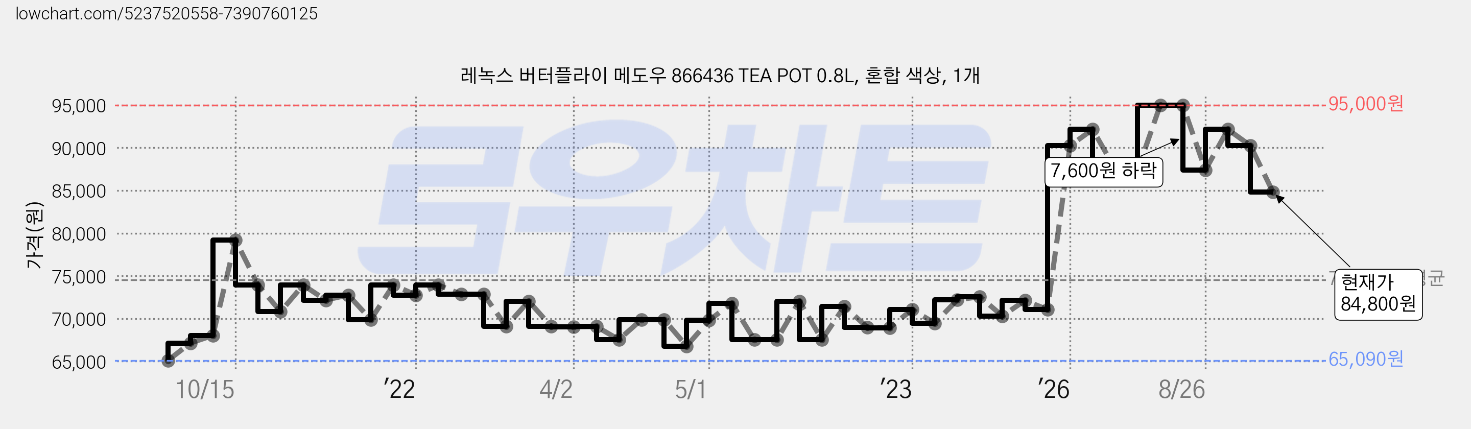 레녹스 버터플라이 메도우 866436 TEA POT 0.8L, 혼합 색상, 1개 가격 변동 차트, 현재가 84,800원, 관측 최저가 65,090원