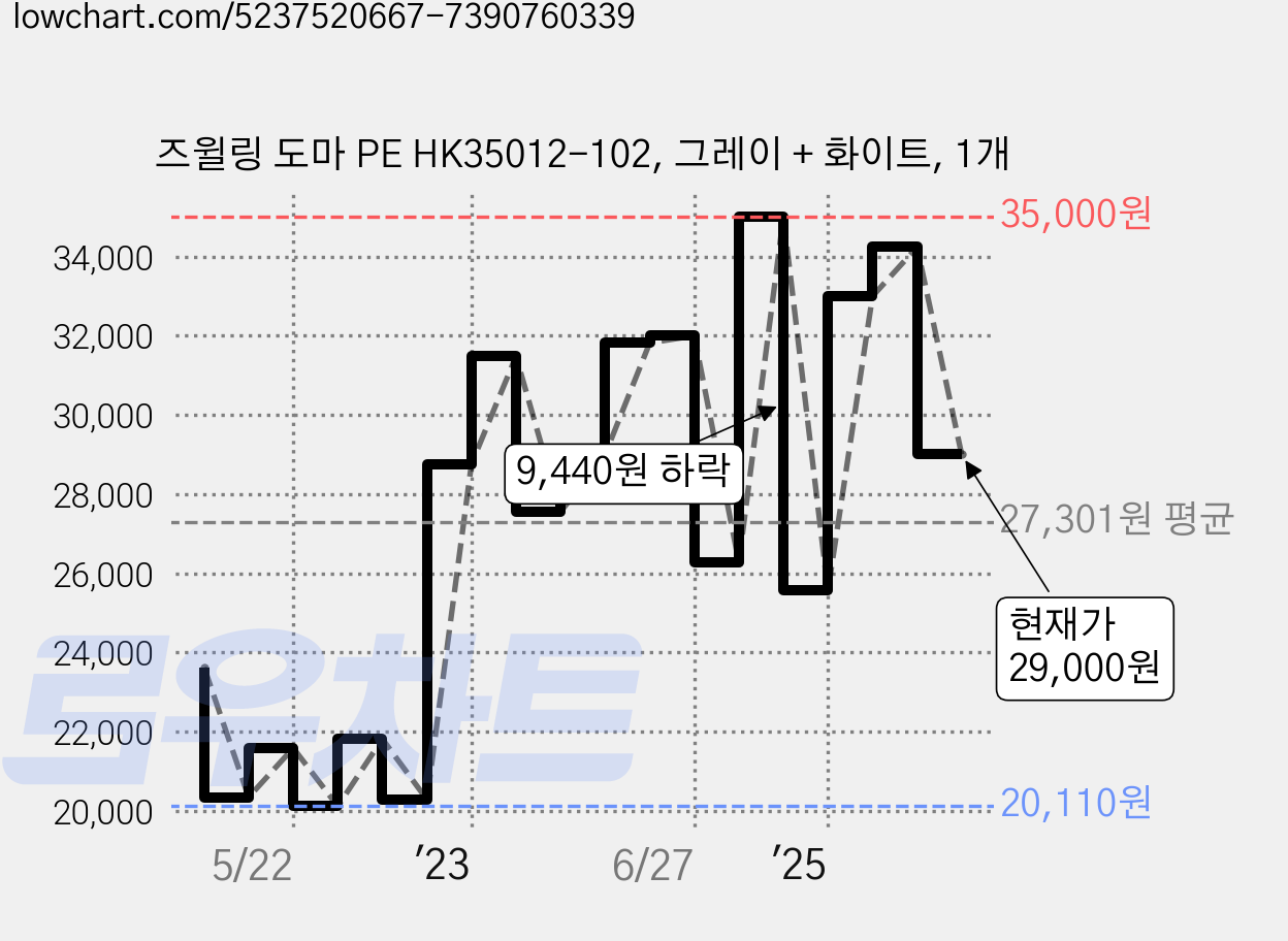즈윌링 도마 PE HK35012-102, 그레이 + 화이트, 1개 가격 변동 차트, 현재가 29,000원, 관측 최저가 18,500원