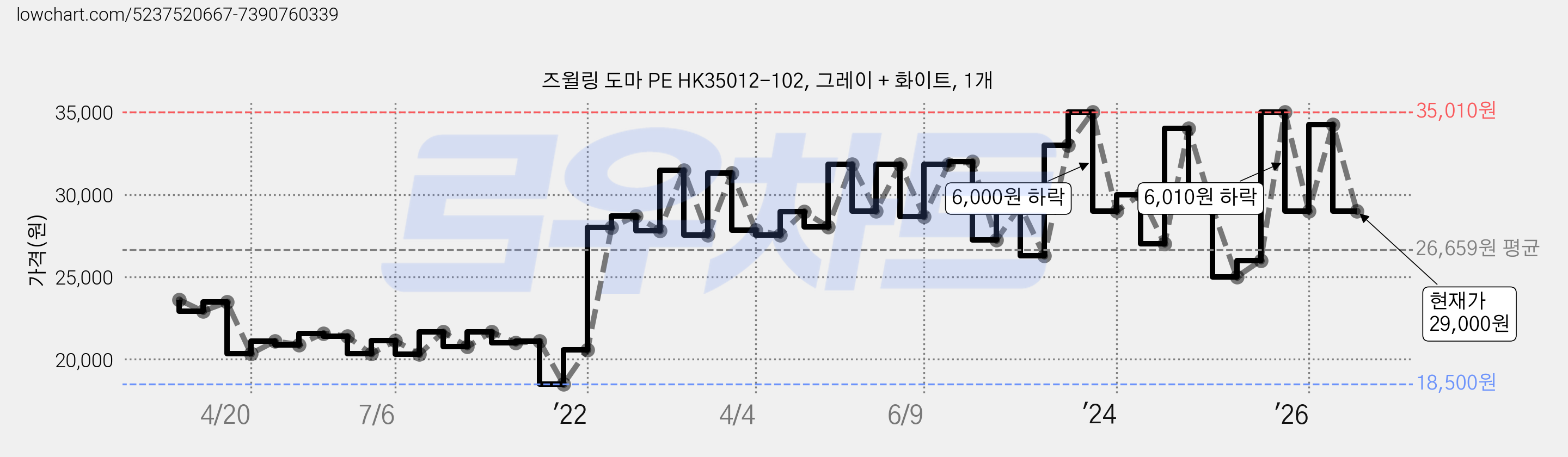 즈윌링 도마 PE HK35012-102, 그레이 + 화이트, 1개 가격 변동 차트, 현재가 29,000원, 관측 최저가 18,500원