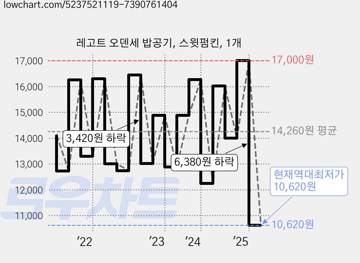 레고트 오덴세 밥공기, 스윗펌킨, 1개 가격 변동 차트, 현재가 10,620원, 역대최저가