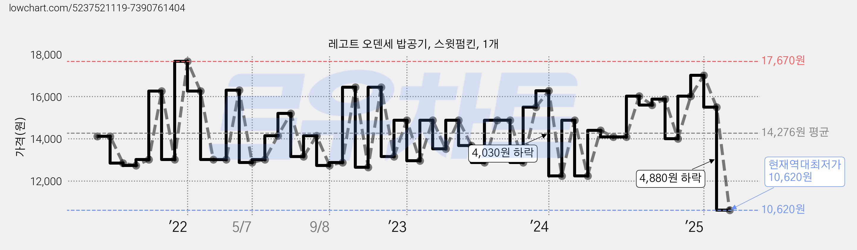 레고트 오덴세 밥공기, 스윗펌킨, 1개 가격 변동 차트, 현재가 10,620원, 역대최저가