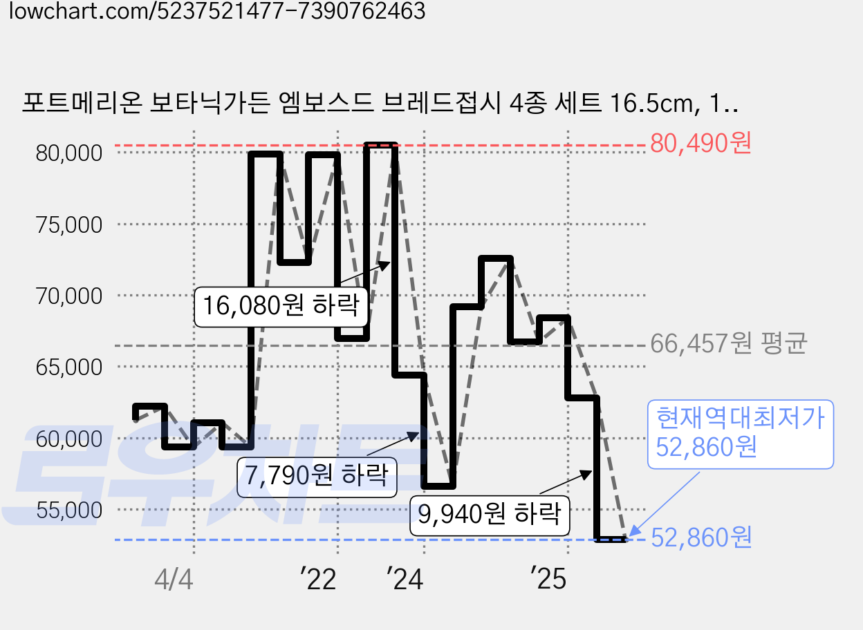 포트메리온 보타닉가든 엠보스드 브레드접시 4종 세트 16.5cm, 1세트, 데이지 + 컨벌뷸러스 + 프리뮬라 + 팬지, 혼합색상 가격 변동 차트, 현재가 52,860원, 역대최저가