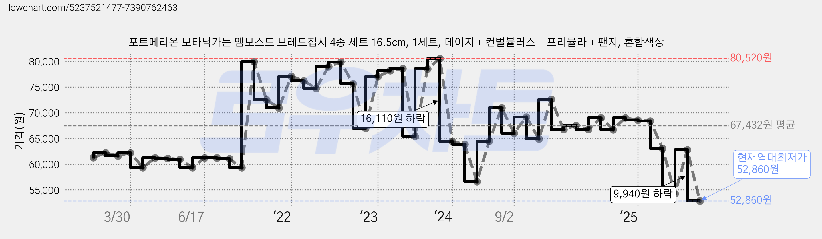 포트메리온 보타닉가든 엠보스드 브레드접시 4종 세트 16.5cm, 1세트, 데이지 + 컨벌뷸러스 + 프리뮬라 + 팬지, 혼합색상 가격 변동 차트, 현재가 52,860원, 역대최저가