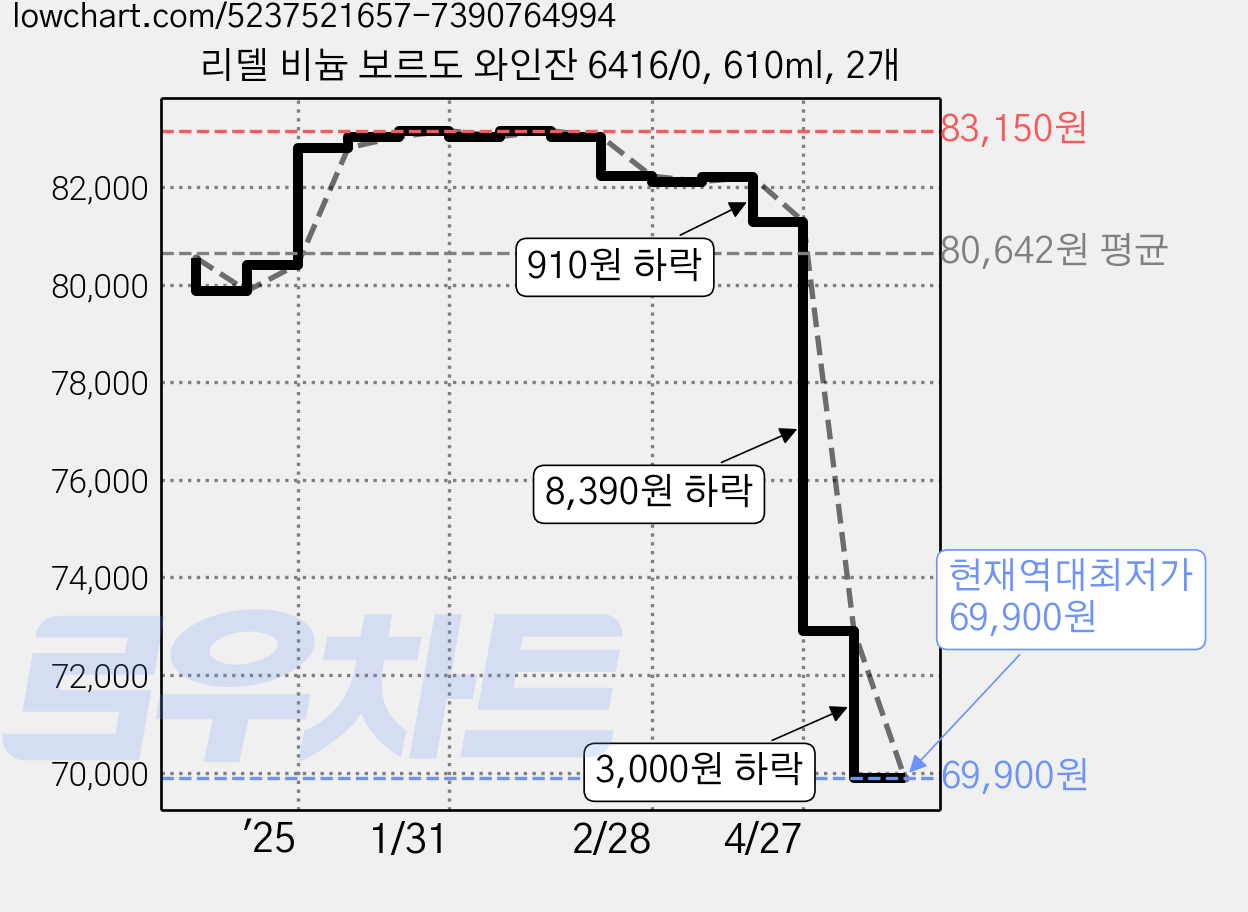 리델 비늄 보르도 와인잔 6416/0, 610ml, 2개 가격 변동 차트, 현재가 69,900원, 역대최저가