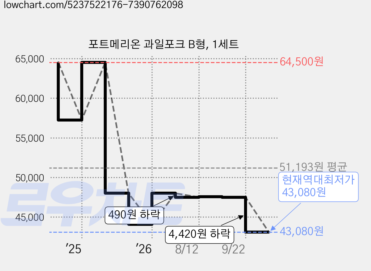 포트메리온 과일포크 B형, 1세트 가격 변동 차트, 현재가 43,080원, 역대최저가