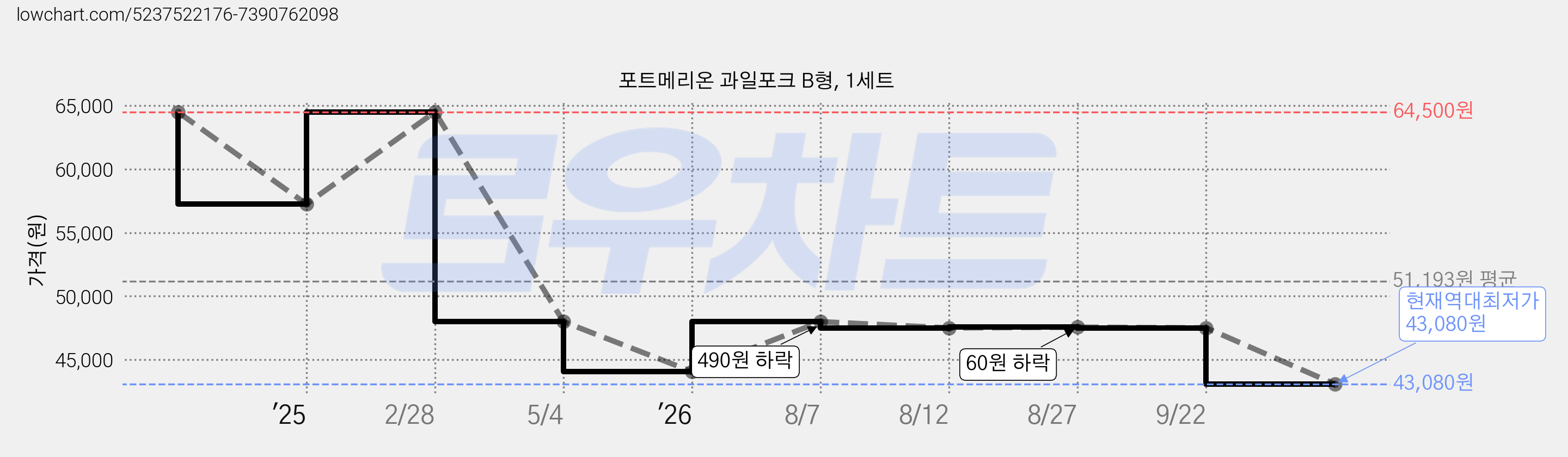 포트메리온 과일포크 B형, 1세트 가격 변동 차트, 현재가 43,080원, 역대최저가