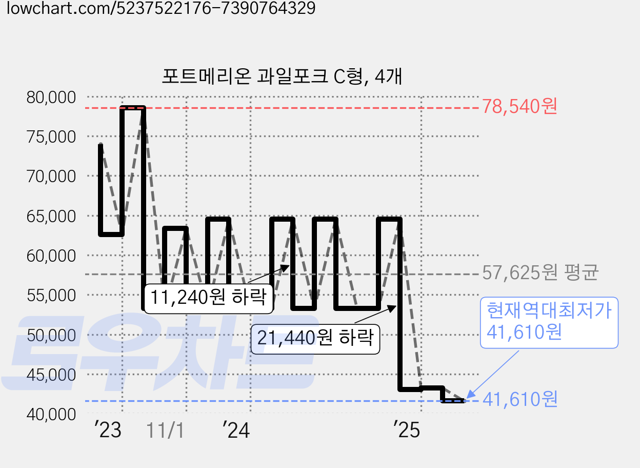 포트메리온 과일포크 C형, 4개 가격 변동 차트, 현재가 41,610원, 역대최저가