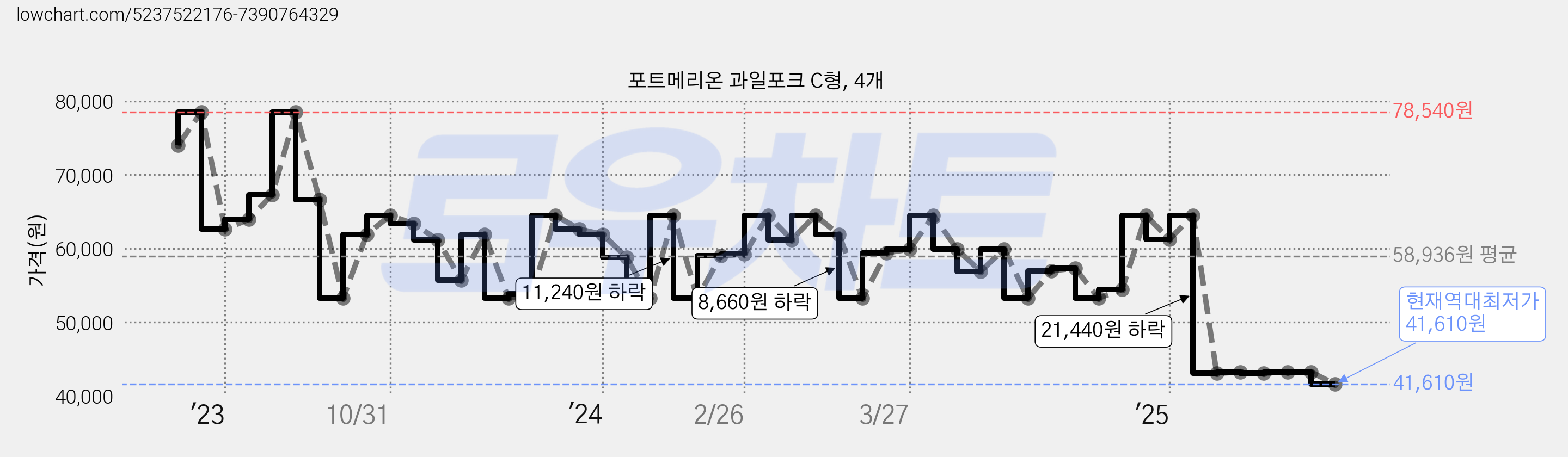 포트메리온 과일포크 C형, 4개 가격 변동 차트, 현재가 41,610원, 역대최저가