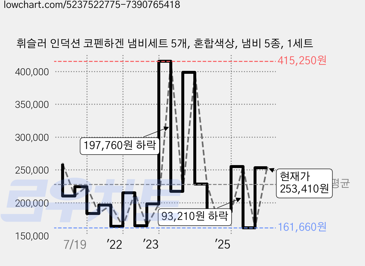 휘슬러 인덕션 코펜하겐 냄비세트 5개, 혼합색상, 냄비 5종, 1세트 가격 변동 차트, 현재가 253,410원, 관측 최저가 161,660원